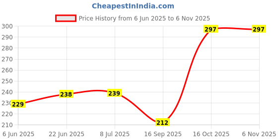 flipkart.com solava Amethyst Crystal Tumble for Peace, Spiritual Awareness, Healing and Relaxation Polished Asymmetrical Crystal Stone solava Price History Graph from 6 Jun 2025 to 5 Nov 2025