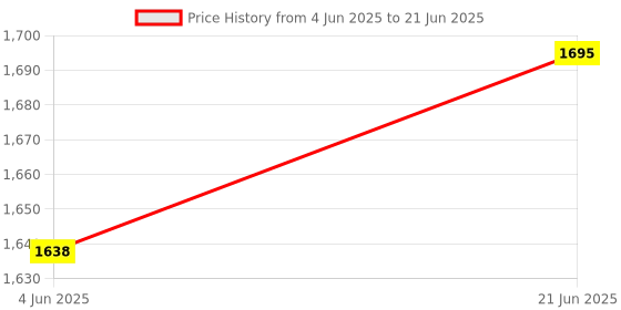 flipkart.com cfc Amethyst Geode Elegance for Your Home Regular Round Quartz, Crystal Stone cfc Price History Graph from 4 Jun 2025 to 21 Jun 2025