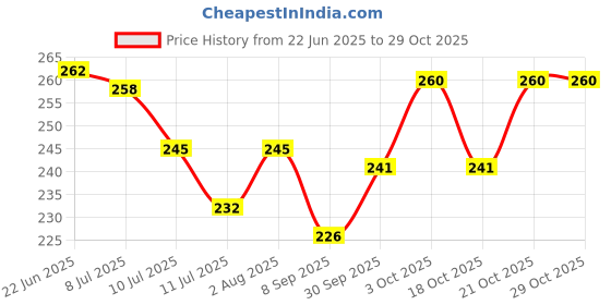 flipkart.com criki Amethyst Raw Crystal for Anxiety, Stress, Good Luck, Peace Regular Asymmetrical Crystal Stone criki Price History Graph from 22 Jun 2025 to 28 Oct 2025
