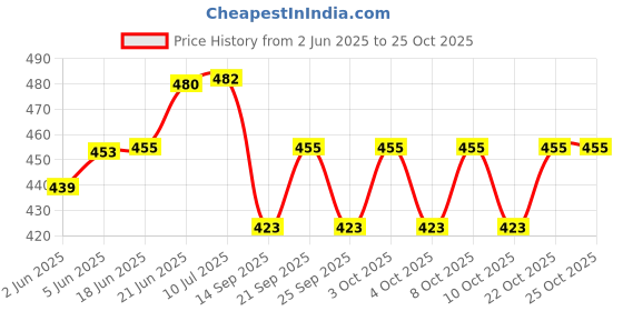flipkart.com aurra stores Amethyst RAW-Rough-4-017 Regular Round Crystal Stone aurra stores Price History Graph from 2 Jun 2025 to 24 Oct 2025