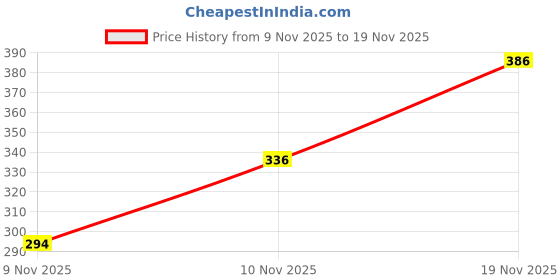 flipkart.com cfc Amethyst RAW-Rough Regular Round Crystal Stone Regular Asymmetrical Rock, Crystal Stone cfc Price History Graph from 9 Nov 2025 to 19 Nov 2025