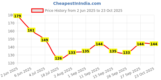 flipkart.com treemaison AMETHYST-TUMBLE-50GRAM Regular Round Crystal Stone treemaison Price History Graph from 2 Jun 2025 to 23 Oct 2025