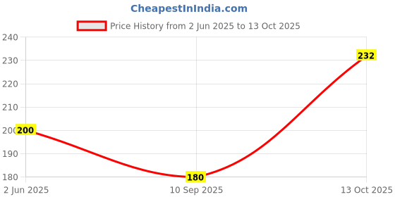 flipkart.com cfc AMETHYST-TUMBLE-50GRAM Regular Round Crystal Stone (Purple 50g Regular, Polished Round Crystal Stone cfc Price History Graph from 2 Jun 2025 to 13 Oct 2025