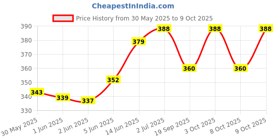 flipkart.com ameto Black, White, Off White Thread ameto Price History Graph from 30 May 2025 to 9 Oct 2025