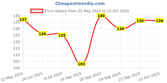 flipkart.com amex store Red Balloons amex store Price History Graph from 22 May 2025 to 11 Oct 2025