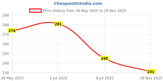 flipkart.com amexride Two Wheeler Cover for Hero amexride Price History Graph from 28 May 2025 to 29 Nov 2025