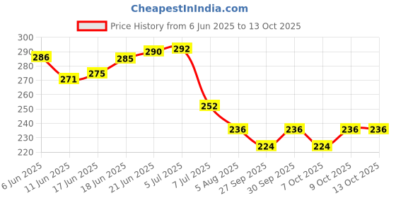 flipkart.com amexride Two Wheeler Cover for Hero amexride Price History Graph from 6 Jun 2025 to 12 Oct 2025