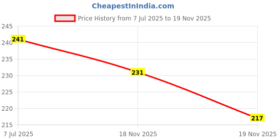 flipkart.com amexride Two Wheeler Cover for Hero amexride Price History Graph from 7 Jul 2025 to 18 Nov 2025