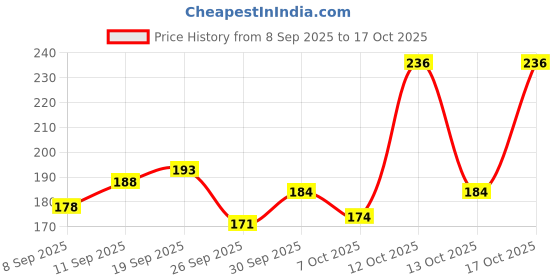 flipkart.com amexride Two Wheeler Cover for Hero amexride Price History Graph from 8 Sep 2025 to 17 Oct 2025