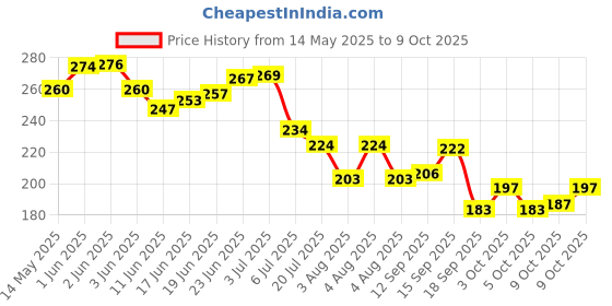 flipkart.com amexride Two Wheeler Cover for Honda amexride Price History Graph from 14 May 2025 to 9 Oct 2025
