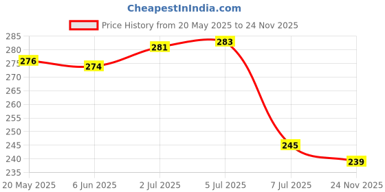 flipkart.com amexride Two Wheeler Cover for Ola amexride Price History Graph from 20 May 2025 to 24 Nov 2025