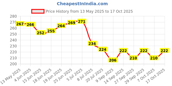 flipkart.com amexride Two Wheeler Cover for Suzuki amexride Price History Graph from 13 May 2025 to 17 Oct 2025
