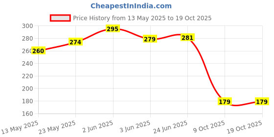 flipkart.com amexride Two Wheeler Cover for Suzuki amexride Price History Graph from 13 May 2025 to 18 Oct 2025