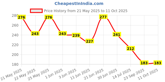 flipkart.com amexride Two Wheeler Cover for Suzuki amexride Price History Graph from 21 May 2025 to 11 Oct 2025