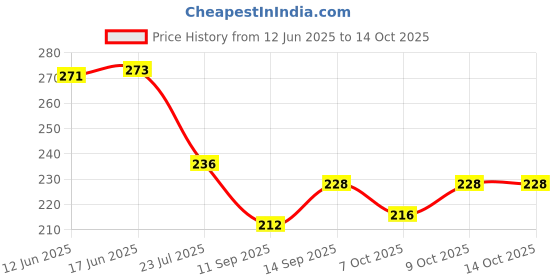 flipkart.com amexride Two Wheeler Cover for Suzuki amexride Price History Graph from 12 Jun 2025 to 13 Oct 2025