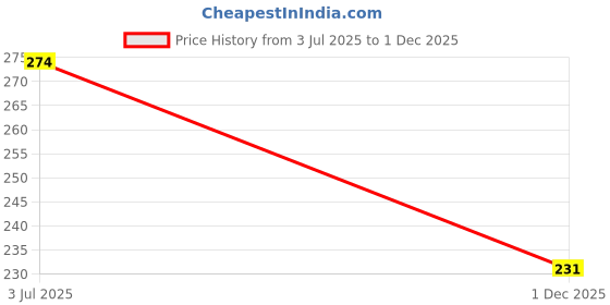 flipkart.com amexride Two Wheeler Cover for Suzuki amexride Price History Graph from 3 Jul 2025 to 1 Dec 2025