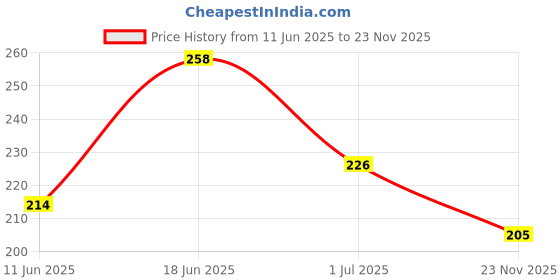 flipkart.com amexride Two Wheeler Cover for Suzuki amexride Price History Graph from 11 Jun 2025 to 23 Nov 2025