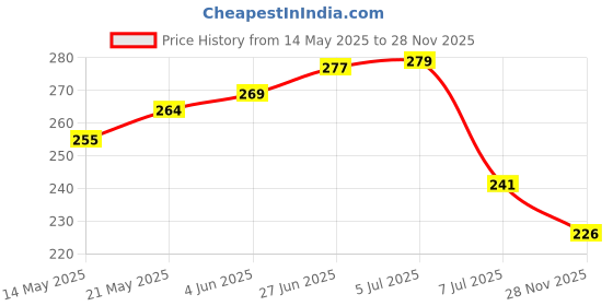 flipkart.com amexride Two Wheeler Cover for TVS amexride Price History Graph from 14 May 2025 to 28 Nov 2025