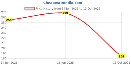 flipkart.com amexride Two Wheeler Cover for TVS amexride Price History Graph from 14 Jun 2025 to 13 Oct 2025