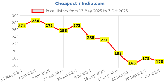 flipkart.com amexride Two Wheeler Cover for Yamaha amexride Price History Graph from 13 May 2025 to 7 Oct 2025