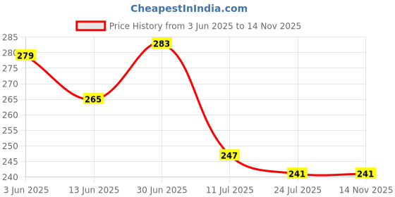 flipkart.com amexride Two Wheeler Cover for Yamaha amexride Price History Graph from 3 Jun 2025 to 13 Nov 2025