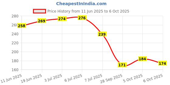 flipkart.com amexride Two Wheeler Cover for Yamaha amexride Price History Graph from 11 Jun 2025 to 6 Oct 2025