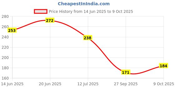 flipkart.com amexride Two Wheeler Cover for Yamaha amexride Price History Graph from 14 Jun 2025 to 9 Oct 2025