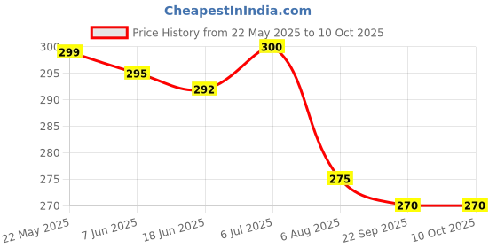 flipkart.com AMEXTRON Aluminium Laptop Stand Adjustable Computer Stand ALS Fold Adjustable with Cable Protectors Laptop Stand Price History Graph from 22 May 2025 to 10 Oct 2025