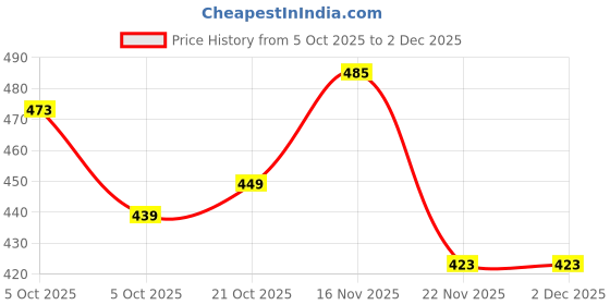 flipkart.com amextron Heavy Duty Wall Mount Metal U Shape Shelf Book CD DVD Storage Display Bookcase Iron Wall Shelf amextron Price History Graph from 5 Oct 2025 to 1 Dec 2025