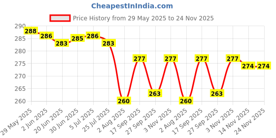 flipkart.com AMEXTRON Laptop Stand Ventilated Lapdesk holder Compatible with Tablets and Laptops Laptop Stand, Er Aluminum Computer Stand, Laptop Riser(upto 15.6 ") Laptop Stand Price History Graph from 29 May 2025 to 24 Nov 2025