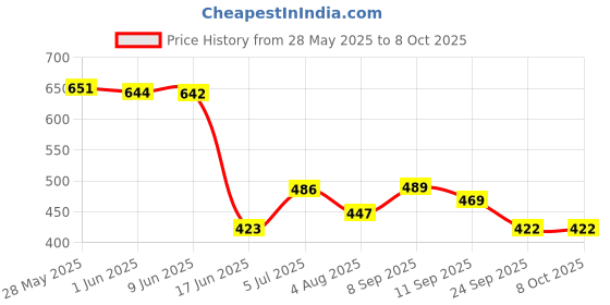 flipkart.com amextron Solid Invisible Room Decorative Bookcase Holder Hidden Rack Floating Decor Metal Open Book Shelf amextron Price History Graph from 28 May 2025 to 8 Oct 2025