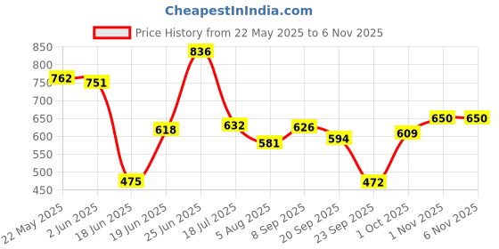 flipkart.com amextron Solid Invisible Room Decorative Bookcase Holder Hidden Rack Floating Decor Metal Open Book Shelf amextron Price History Graph from 22 May 2025 to 6 Nov 2025