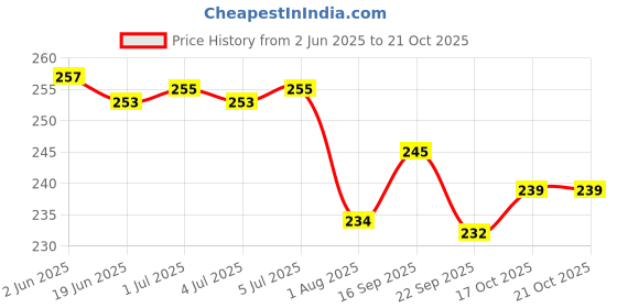 flipkart.com AMEXTRON Ventilated Lapdesk Compatible with Tablets and Laptops Aluminum Laptop Stand Price History Graph from 2 Jun 2025 to 19 Oct 2025