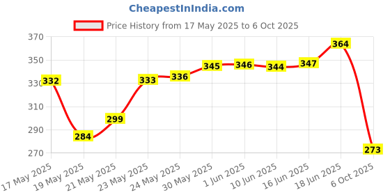 flipkart.com ameyaa 320 TC Cotton Double Printed Fitted (Elastic) Bedsheet ameyaa Price History Graph from 17 May 2025 to 6 Oct 2025