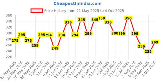 flipkart.com ameyaa 320 TC Cotton Double Printed Fitted (Elastic) Bedsheet ameyaa Price History Graph from 21 May 2025 to 4 Oct 2025