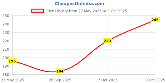 flipkart.com ameyaa 320 TC Cotton Single Printed Fitted (Elastic) Bedsheet ameyaa Price History Graph from 27 May 2025 to 9 Oct 2025
