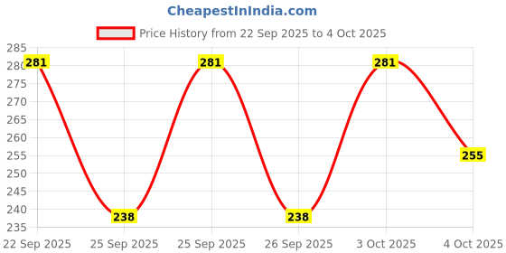 flipkart.com ameyaa Cotton King Fitted (Elastic) 320 TC Printed Bedsheet ameyaa Price History Graph from 22 Sep 2025 to 4 Oct 2025