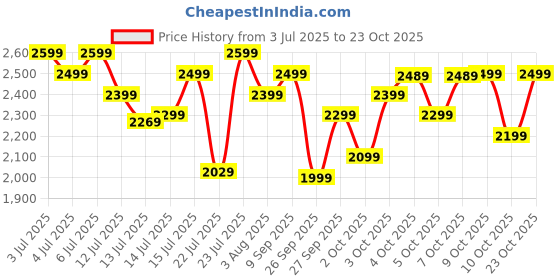flipkart.com atomberg Ameza | High Air Delivery | Low Noise | Classic Design | 5 Star 1200 3 Blade Ceiling Fan atomberg Price History Graph from 3 Jul 2025 to 23 Oct 2025