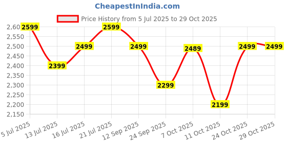 flipkart.com atomberg Ameza | High Air Delivery | Low Noise | Classic Design | 5 Star 1200 3 Blade Ceiling Fan atomberg Price History Graph from 5 Jul 2025 to 29 Oct 2025