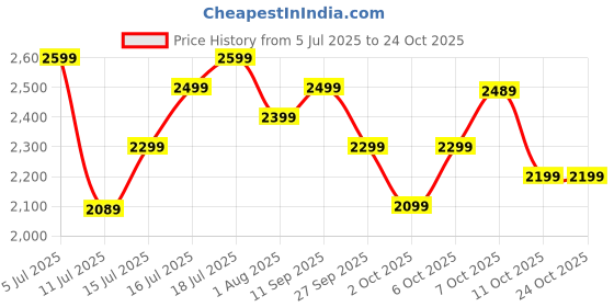 flipkart.com atomberg Ameza | High Air Delivery | Low Noise | Classic Design | 5 Star 1200 3 Blade Ceiling Fan atomberg Price History Graph from 5 Jul 2025 to 24 Oct 2025