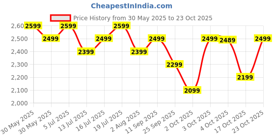 flipkart.com atomberg Ameza | High Air Delivery | Low Noise | Classic Design | 5 Star 1200 3 Blade Ceiling Fan atomberg Price History Graph from 30 May 2025 to 23 Oct 2025