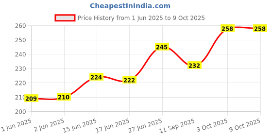 flipkart.com AMF Collections Army Military CRPF Print Hat and Cap Price History Graph from 1 Jun 2025 to 9 Oct 2025