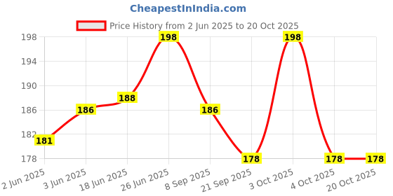 flipkart.com AMF Collections Army Molle Bag Tactical Molle Pouch Universal Outdoor Sport Utility Belt Waist Bag Multi-Purpos Price History Graph from 2 Jun 2025 to 20 Oct 2025