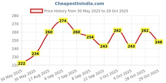 flipkart.com amf collections Black Lethr 32 Bore Pisto Cover Pistol/Gun Cover Free Size amf collections Price History Graph from 30 May 2025 to 29 Oct 2025
