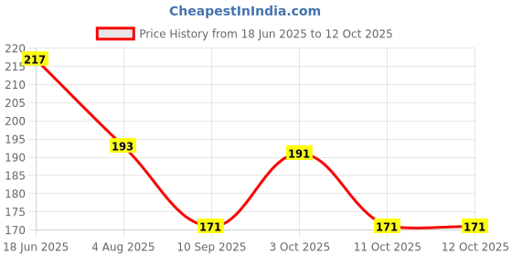 flipkart.com AMF Collections Cotton Army Military Hat, Camouflage Army Print 2 in One Hat Price History Graph from 18 Jun 2025 to 11 Oct 2025