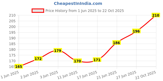 flipkart.com amf collections Gun Cover Black Pistol/Gun Cover Free Size amf collections Price History Graph from 1 Jun 2025 to 22 Oct 2025