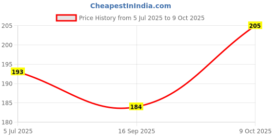 flipkart.com AMF Collections Jungle Camp Hat Price History Graph from 5 Jul 2025 to 9 Oct 2025
