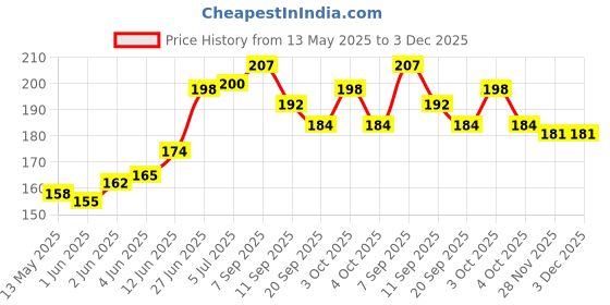 flipkart.com amf collections Leather 9 mm Half Cut Revolver Pistol Racquet Carry Case Pistol/Gun Cover Free Size amf collections Price History Graph from 13 May 2025 to 2 Dec 2025
