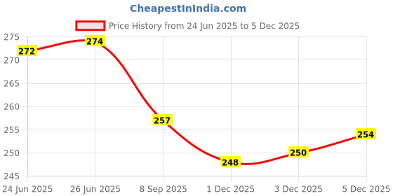 flipkart.com amf collections Men & Women Green Nylon Belt amf collections Price History Graph from 24 Jun 2025 to 3 Dec 2025