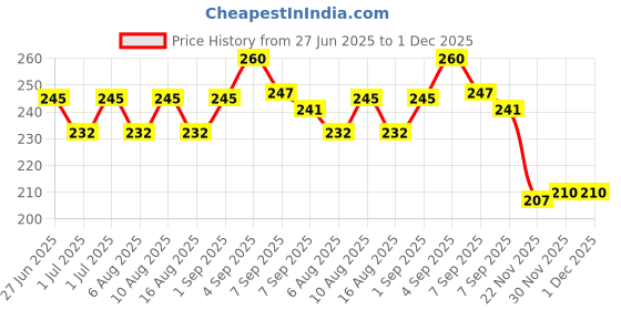flipkart.com amf collections Nylon 9 mm Revolver Leather Pistol Gun Cover (Pack of 2) Pistol/Gun Cover Free Size amf collections Price History Graph from 27 Jun 2025 to 30 Nov 2025